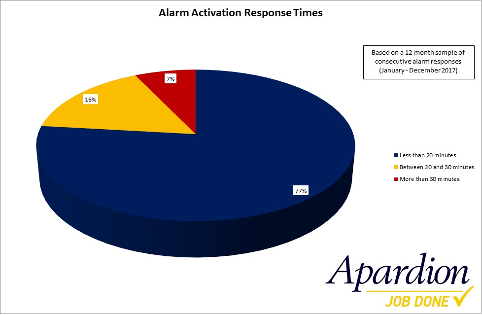 Recent Apardion Alarm Activation Response Times